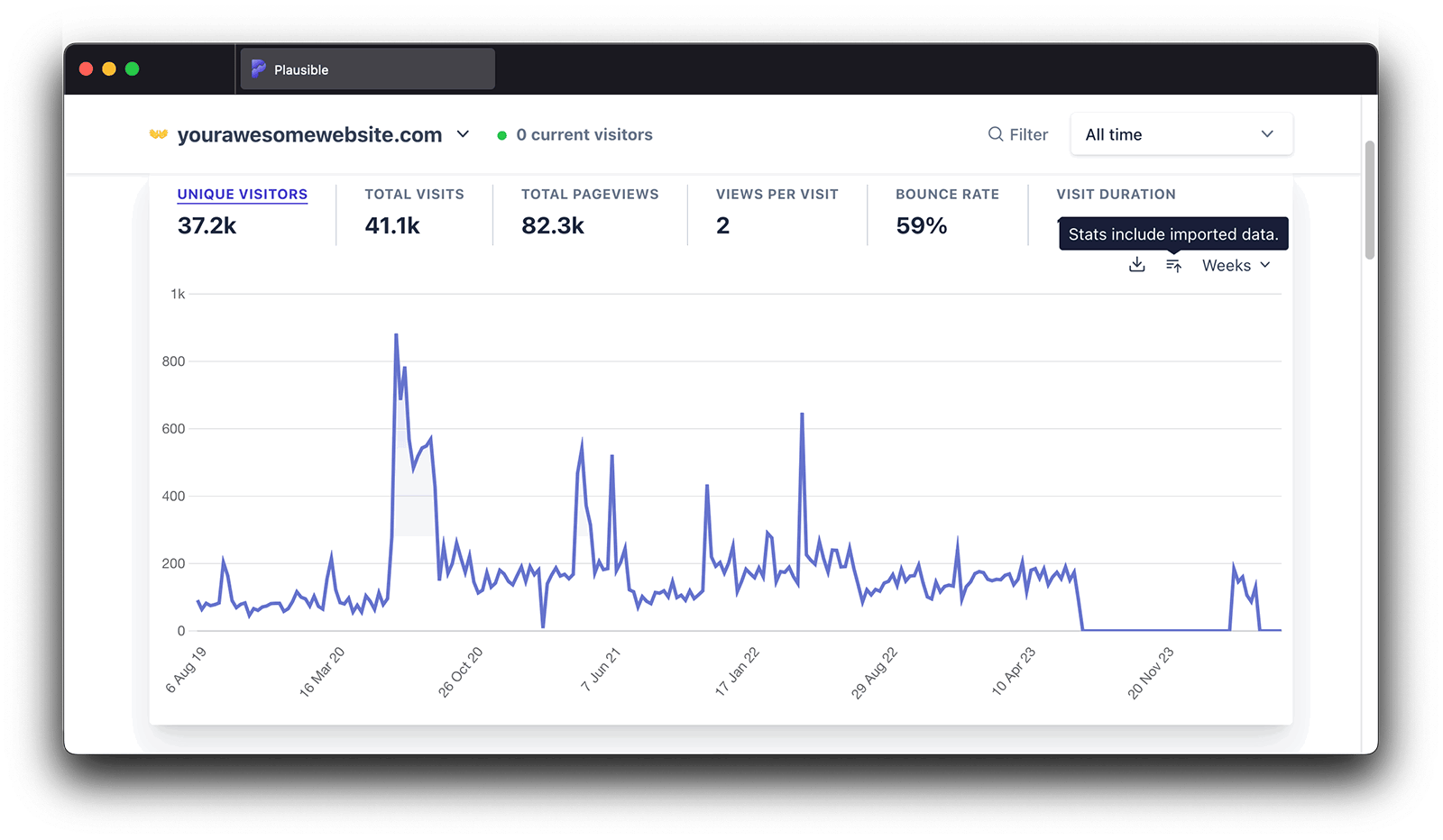 Stats include imported data